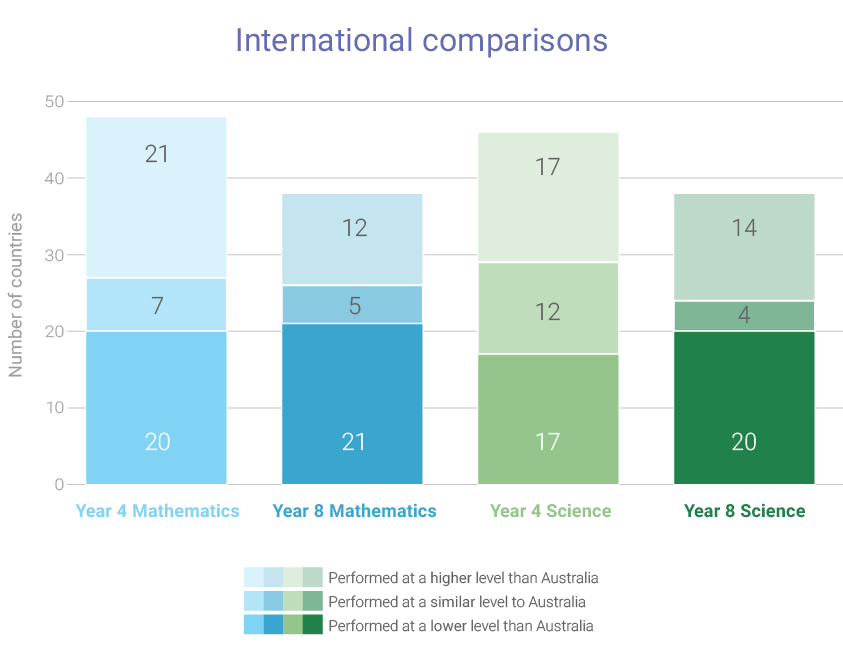 Number of countries/economies in TIMSS 2015 in relation to Australia