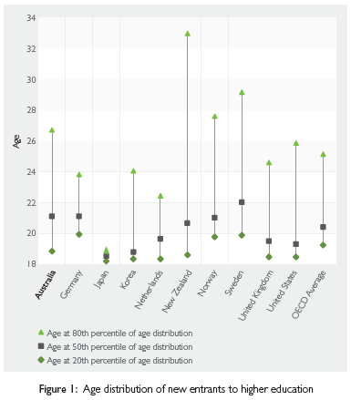 Figure 1: Age distribution of new entrants to higher education